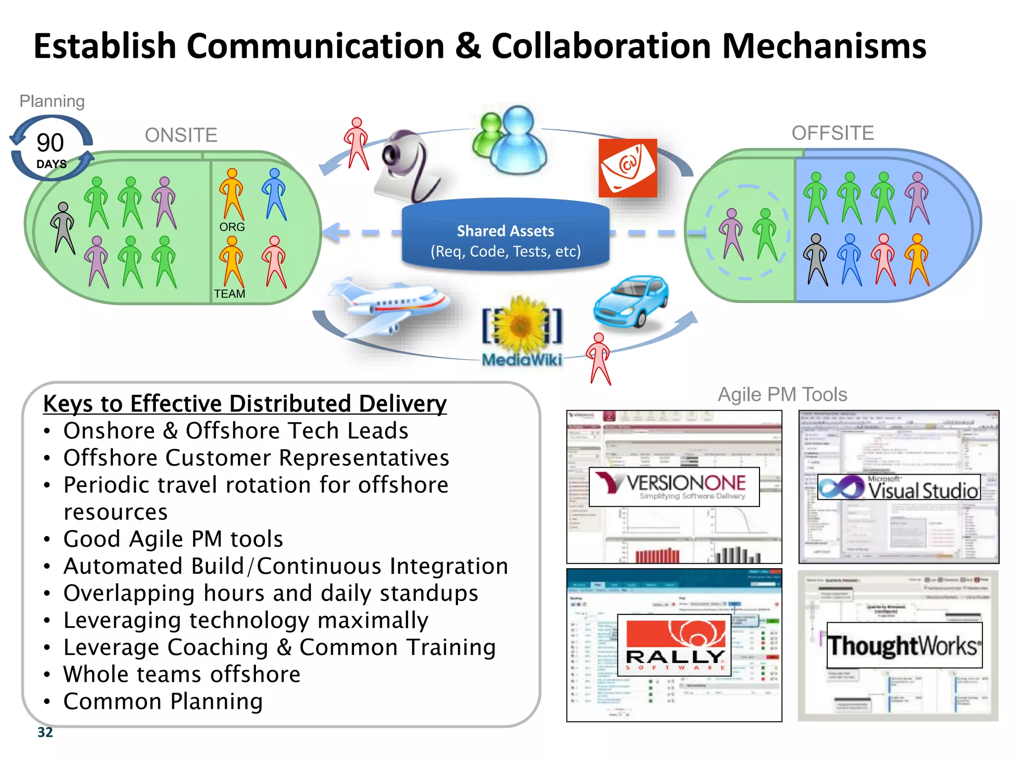 32
Establish Communication & Collaboration Mechanisms
Keys to Effective Distributed Delivery
• Onshore & Offshore Tech Leads
• Offshore Customer Representatives
• Periodic travel rotation for offshore
resources
• Good Agile PM tools
• Automated Build/Continuous Integration
• Overlapping hours and daily standups
• Leveraging technology maximally
• Leverage Coaching & Common Training
• Whole teams offshore
• Common Planning
OFFSITE
TEAM
ORG
ONSITE
Shared Assets
(Req, Code, Tests, etc)
Agile PM Tools
90
DAYS
Planning
 