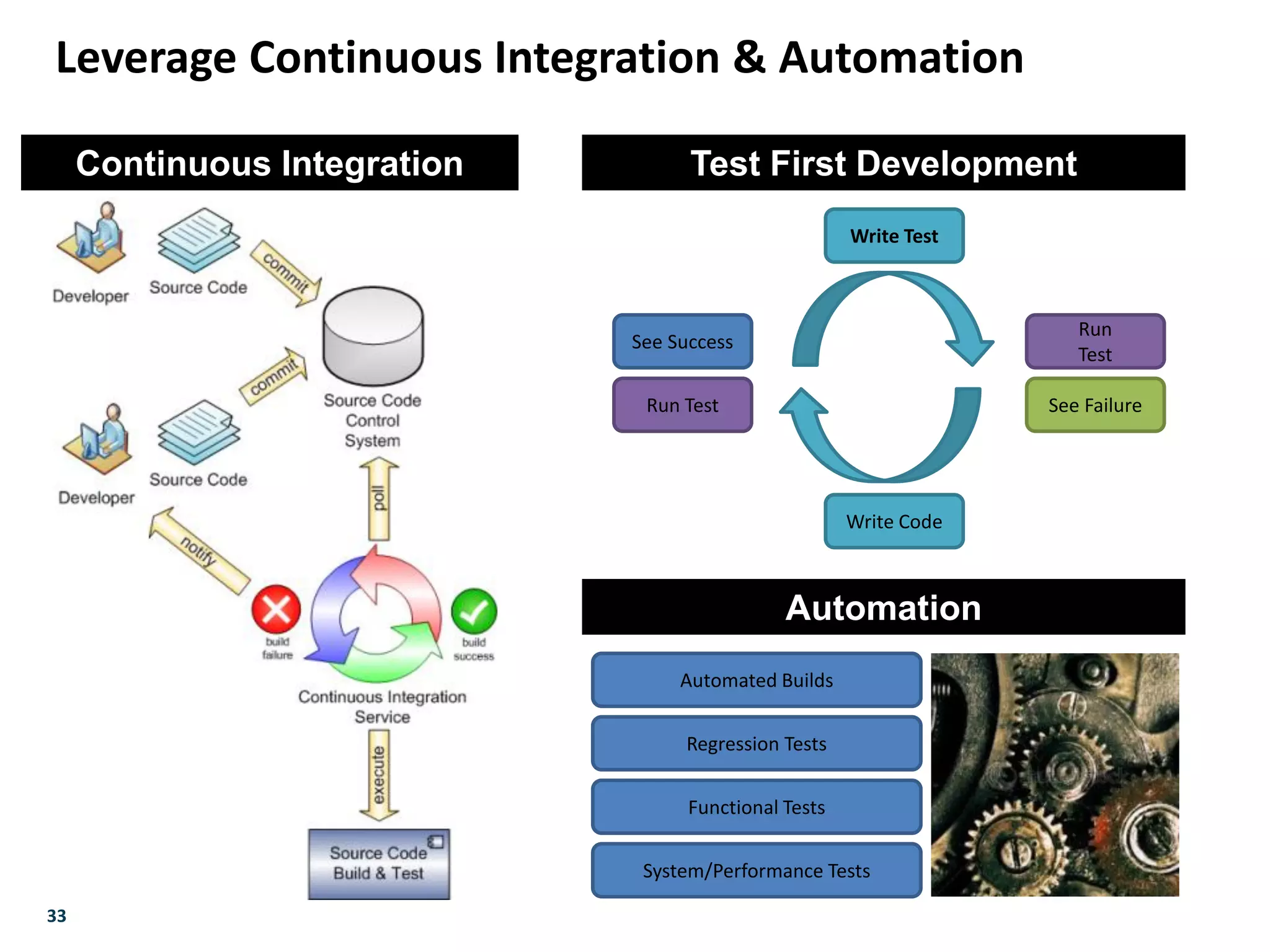 33
Leverage Continuous Integration & Automation
Continuous Integration
Write Test
Run
Test
See Failure
Write Code
Run Test
See Success
Test First Development
Automation
Regression Tests
Functional Tests
System/Performance Tests
Automated Builds
 