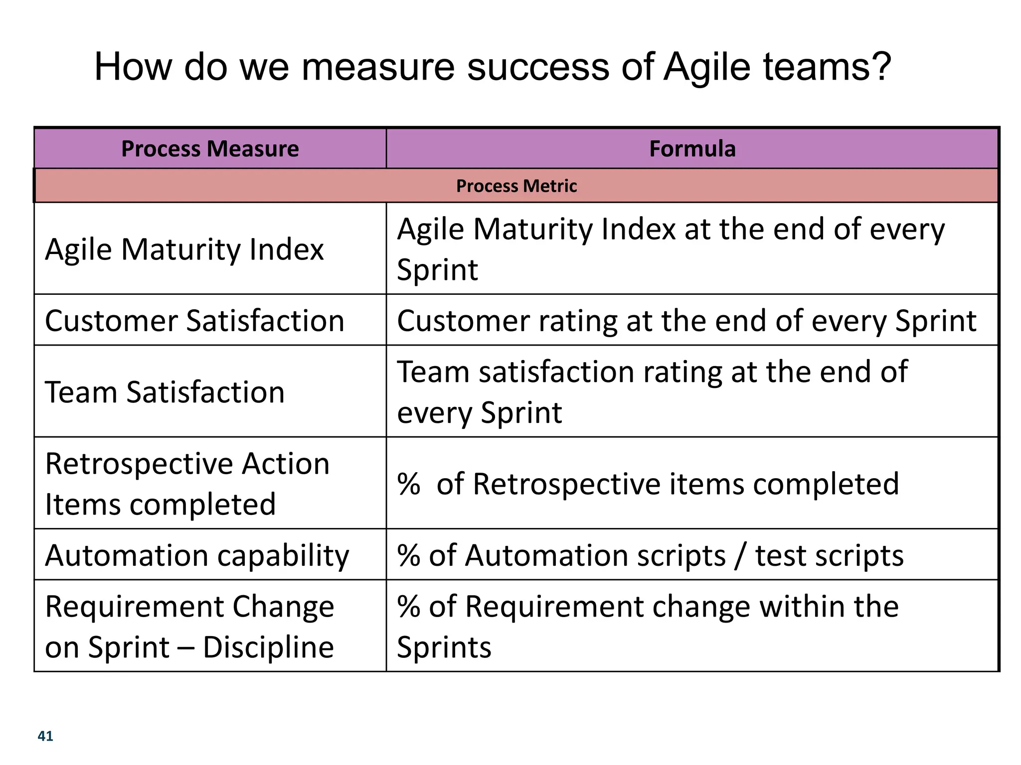 41
How do we measure success of Agile teams?
Process Measure Formula
Process Metric
Agile Maturity Index
Agile Maturity Index at the end of every
Sprint
Customer Satisfaction Customer rating at the end of every Sprint
Team Satisfaction
Team satisfaction rating at the end of
every Sprint
Retrospective Action
Items completed
% of Retrospective items completed
Automation capability % of Automation scripts / test scripts
Requirement Change
on Sprint – Discipline
% of Requirement change within the
Sprints
 