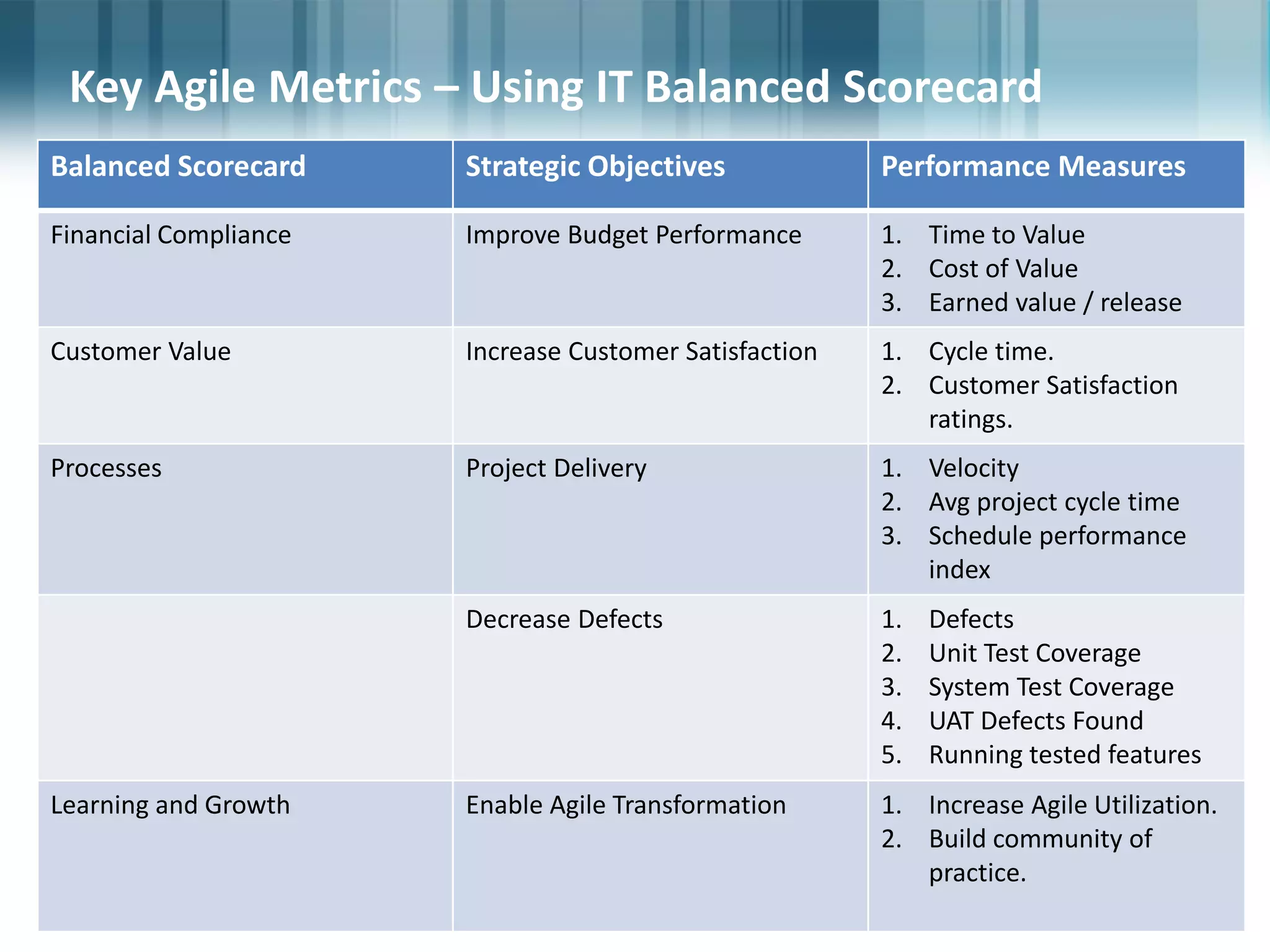 4242
Key Agile Metrics – Using IT Balanced Scorecard
Balanced Scorecard Strategic Objectives Performance Measures
Financial Compliance Improve Budget Performance 1. Time to Value
2. Cost of Value
3. Earned value / release
Customer Value Increase Customer Satisfaction 1. Cycle time.
2. Customer Satisfaction
ratings.
Processes Project Delivery 1. Velocity
2. Avg project cycle time
3. Schedule performance
index
Decrease Defects 1. Defects
2. Unit Test Coverage
3. System Test Coverage
4. UAT Defects Found
5. Running tested features
Learning and Growth Enable Agile Transformation 1. Increase Agile Utilization.
2. Build community of
practice.
 