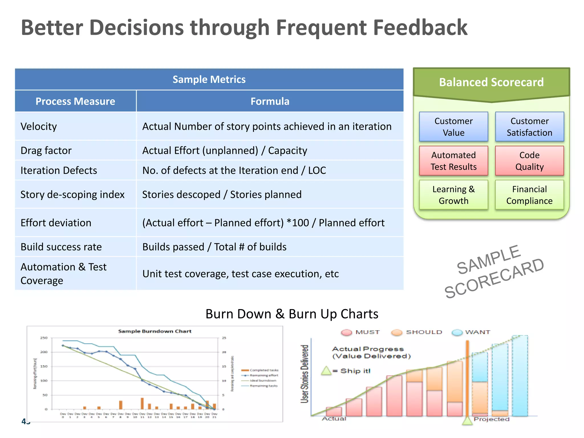 43
Better Decisions through Frequent Feedback
Sample Metrics
Process Measure Formula
Velocity Actual Number of story points achieved in an iteration
Drag factor Actual Effort (unplanned) / Capacity
Iteration Defects No. of defects at the Iteration end / LOC
Story de-scoping index Stories descoped / Stories planned
Effort deviation (Actual effort – Planned effort) *100 / Planned effort
Build success rate Builds passed / Total # of builds
Automation & Test
Coverage
Unit test coverage, test case execution, etc
Burn Down & Burn Up Charts
Balanced Scorecard
Financial
Compliance
Customer
Value
Automated
Test Results
Code
Quality
Customer
Satisfaction
Learning &
Growth
 