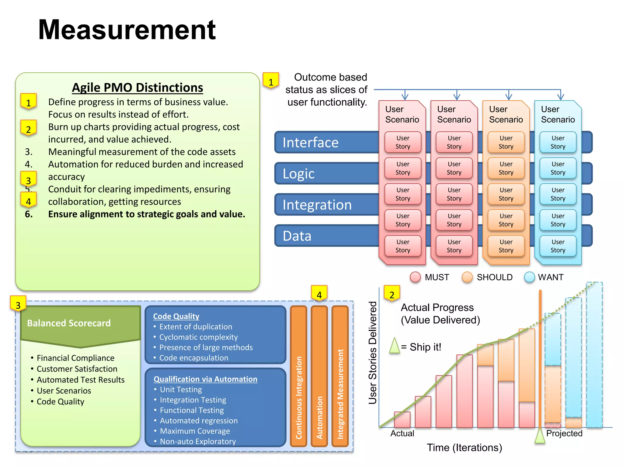 44
• Financial Compliance
• Customer Satisfaction
• Automated Test Results
• User Scenarios
• Code Quality
Measurement
Data
Logic
Integration
Interface
User
Scenario
User
Scenario
User
Scenario
User
Scenario
MUST SHOULD WANT
ProjectedActual
= Ship it!
Outcome based
status as slices of
user functionality.
User
Story
User
Story
User
Story
User
Story
User
Story
User
Story
User
Story
User
Story
User
Story
User
Story
User
Story
User
Story
User
Story
User
Story
User
Story
User
Story
User
Story
User
Story
User
Story
User
Story
UserStoriesDelivered
Time (Iterations)
Code Quality
• Extent of duplication
• Cyclomatic complexity
• Presence of large methods
• Code encapsulation
Qualification via Automation
• Unit Testing
• Integration Testing
• Functional Testing
• Automated regression
• Maximum Coverage
• Non-auto Exploratory
Agile PMO Distinctions
1. Define progress in terms of business value.
Focus on results instead of effort.
2. Burn up charts providing actual progress, cost
incurred, and value achieved.
3. Meaningful measurement of the code assets
4. Automation for reduced burden and increased
accuracy
5. Conduit for clearing impediments, ensuring
collaboration, getting resources
6. Ensure alignment to strategic goals and value.
ContinuousIntegration
IntegratedMeasurement
AutomationBalanced Scorecard
Actual Progress
(Value Delivered)
1
2
3
4
1
2
3
4
 