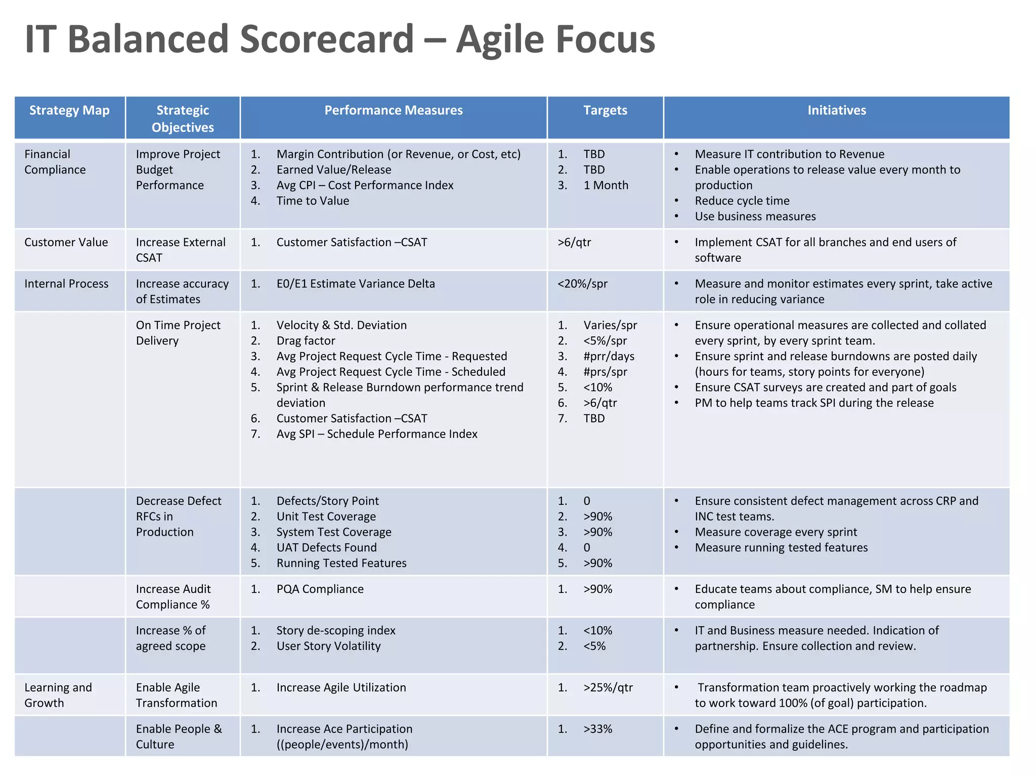 54
IT Balanced Scorecard – Agile Focus
Strategy Map Strategic
Objectives
Performance Measures Targets Initiatives
Financial
Compliance
Improve Project
Budget
Performance
1. Margin Contribution (or Revenue, or Cost, etc)
2. Earned Value/Release
3. Avg CPI – Cost Performance Index
4. Time to Value
1. TBD
2. TBD
3. 1 Month
• Measure IT contribution to Revenue
• Enable operations to release value every month to
production
• Reduce cycle time
• Use business measures
Customer Value Increase External
CSAT
1. Customer Satisfaction –CSAT >6/qtr • Implement CSAT for all branches and end users of
software
Internal Process Increase accuracy
of Estimates
1. E0/E1 Estimate Variance Delta <20%/spr • Measure and monitor estimates every sprint, take active
role in reducing variance
On Time Project
Delivery
1. Velocity & Std. Deviation
2. Drag factor
3. Avg Project Request Cycle Time - Requested
4. Avg Project Request Cycle Time - Scheduled
5. Sprint & Release Burndown performance trend
deviation
6. Customer Satisfaction –CSAT
7. Avg SPI – Schedule Performance Index
1. Varies/spr
2. <5%/spr
3. #prr/days
4. #prs/spr
5. <10%
6. >6/qtr
7. TBD
• Ensure operational measures are collected and collated
every sprint, by every sprint team.
• Ensure sprint and release burndowns are posted daily
(hours for teams, story points for everyone)
• Ensure CSAT surveys are created and part of goals
• PM to help teams track SPI during the release
Decrease Defect
RFCs in
Production
1. Defects/Story Point
2. Unit Test Coverage
3. System Test Coverage
4. UAT Defects Found
5. Running Tested Features
1. 0
2. >90%
3. >90%
4. 0
5. >90%
• Ensure consistent defect management across CRP and
INC test teams.
• Measure coverage every sprint
• Measure running tested features
Increase Audit
Compliance %
1. PQA Compliance 1. >90% • Educate teams about compliance, SM to help ensure
compliance
Increase % of
agreed scope
1. Story de-scoping index
2. User Story Volatility
1. <10%
2. <5%
• IT and Business measure needed. Indication of
partnership. Ensure collection and review.
Learning and
Growth
Enable Agile
Transformation
1. Increase Agile Utilization 1. >25%/qtr • Transformation team proactively working the roadmap
to work toward 100% (of goal) participation.
Enable People &
Culture
1. Increase Ace Participation
((people/events)/month)
1. >33% • Define and formalize the ACE program and participation
opportunities and guidelines.
 