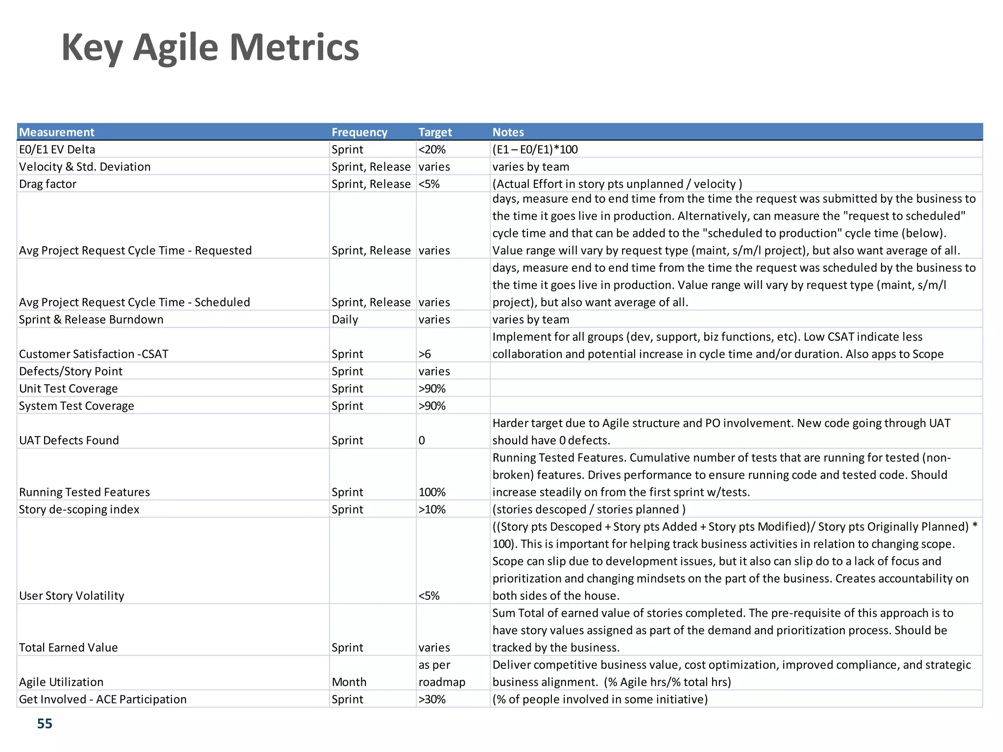 55
Key Agile Metrics
Measurement Frequency Target Notes
E0/E1 EV Delta Sprint <20% (E1 – E0/E1)*100
Velocity & Std. Deviation Sprint, Release varies varies by team
Drag factor Sprint, Release <5% (Actual Effort in story pts unplanned / velocity )
Avg Project Request Cycle Time - Requested Sprint, Release varies
days, measure end to end time from the time the request was submitted by the business to
the time it goes live in production. Alternatively, can measure the "request to scheduled"
cycle time and that can be added to the "scheduled to production" cycle time (below).
Value range will vary by request type (maint, s/m/l project), but also want average of all.
Avg Project Request Cycle Time - Scheduled Sprint, Release varies
days, measure end to end time from the time the request was scheduled by the business to
the time it goes live in production. Value range will vary by request type (maint, s/m/l
project), but also want average of all.
Sprint & Release Burndown Daily varies varies by team
Customer Satisfaction -CSAT Sprint >6
Implement for all groups (dev, support, biz functions, etc). Low CSAT indicate less
collaboration and potential increase in cycle time and/or duration. Also apps to Scope
Defects/Story Point Sprint varies
Unit Test Coverage Sprint >90%
System Test Coverage Sprint >90%
UAT Defects Found Sprint 0
Harder target due to Agile structure and PO involvement. New code going through UAT
should have 0 defects.
Running Tested Features Sprint 100%
Running Tested Features. Cumulative number of tests that are running for tested (non-
broken) features. Drives performance to ensure running code and tested code. Should
increase steadily on from the first sprint w/tests.
Story de-scoping index Sprint >10% (stories descoped / stories planned )
User Story Volatility <5%
((Story pts Descoped + Story pts Added + Story pts Modified)/ Story pts Originally Planned) *
100). This is important for helping track business activities in relation to changing scope.
Scope can slip due to development issues, but it also can slip do to a lack of focus and
prioritization and changing mindsets on the part of the business. Creates accountability on
both sides of the house.
Total Earned Value Sprint varies
Sum Total of earned value of stories completed. The pre-requisite of this approach is to
have story values assigned as part of the demand and prioritization process. Should be
tracked by the business.
Agile Utilization Month
as per
roadmap
Deliver competitive business value, cost optimization, improved compliance, and strategic
business alignment. (% Agile hrs/% total hrs)
Get Involved - ACE Participation Sprint >30% (% of people involved in some initiative)
 
