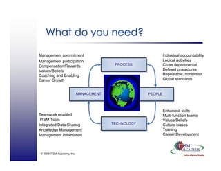© 2008 ITSM Academy, Inc.
What do you need?What do you need?
Individual accountability
Logical activities
Cross departmental
Defined procedures
Repeatable, consistent
Global standards
Management commitment
Management participation
Compensation/Rewards
Values/Beliefs
Coaching and Enabling
Career Growth
Teamwork enabled
ITSM Tools
Integrated Data Sharing
Knowledge Management
Management Information
Enhanced skills
Multi-function teams
Values/Beliefs
Culture biases
Training
Career Development
 
