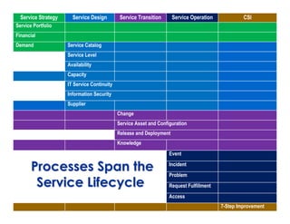 © 2008 ITSM Academy, Inc.
Service Strategy Service Design Service Transition Service Operation CSI
Service Portfolio
Financial
Demand Service Catalog
Service Level
Availability
Capacity
IT Service Continuity
Information Security
Supplier
Change
Service Asset and Configuration
Release and Deployment
Knowledge
Event
Incident
Problem
Request Fulfillment
Access
7-Step Improvement
Processes Span theProcesses Span the
Service LifecycleService Lifecycle
 