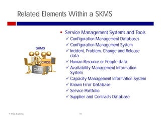 Related Elements Within a SKMS

                           Service Management Systems and Tools
                             Configuration Management Databases
                             Configuration Management System
                 SKMS
                             Incident, Problem, Change and Release
                              data
                   CMDB      Human Resource or People data
                 CMS         Availability Management Information
                                         y      g
                              System
                             Capacity Management Information System
                             Known Error Database
                             Service Portfolio
                             Supplier and Contracts Database


© ITSM Academy                    10
 
