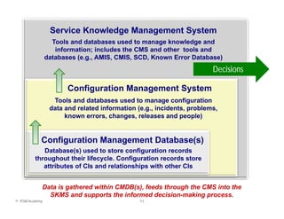 Service Knowledge Management System
                   T l and databases used to manage knowledge and
                   Tools d d t b            dt         k     l d     d
                    information; includes the CMS and other tools and
                 databases (e.g., AMIS, CMIS, SCD, Known Error Database)
                                                                         Decisions
                                                                         D ii

                         Configuration Management System
                    Tools and databases used to manage configuration
                   data and related information (e.g., incidents, problems,
                        known errors, changes, releases and people)


             Configuration Management Database(s)
             Database(s) used to store configuration records
          throughout their lifecycle. Configuration records store
             attributes of CIs and relationships with other CIs


                 Data is gathered within CMDB(s), feeds through the CMS into the
                   SKMS and supports the informed decision-making process.
© ITSM Academy                                   11
 