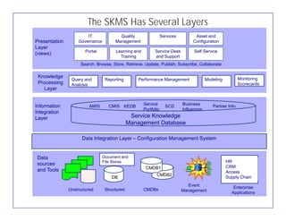 The SKMS Has Several Layers
                                 IT               Quality                  Services         Asset and
          Presentation       Governance         Management                                 Configuration
          Layer
                                 Portal         Learning and         Service Desk           Self Service
          (views)
                                                  Training           and Support
                              Search, Browse, Store, Retrieve, Update, Publish, Subscribe, Collaborate

           Knowledge                                                                                                 Monitoring
                          Query and        Reporting        Performance Management                 Modeling
           Processing     Analysis                                                                                   Scorecards
             Layer


                                                               Service                Business
          Information              AMIS      CMIS KEDB                       SCD                      Partner Info
                                                               Portfolio              Influences
          Integration
          Layer                                          Service Knowledge
                                                        Management Database

                               Data Integration Layer – Configuration Management System


           Data                           Document and
                                          File Stores                                                         HR
           sources
                                                                  CMDB1                                       CRM
           and Tools                                                                                          Access
                                                                      CMDB2
                                              DB                                                              Supply Chain
                                                                                        Event
                         Unstructured      Structured          CMDBs                                             Enterprise
                                                                                      Management                Applications

© ITSM Academy                                               12
 