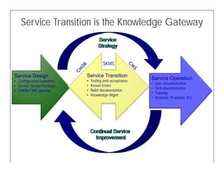 Service Transition is the Knowledge Gateway


                                        SKMS

 Service Design              Service Transition
 • Configuration baselines   •   Testing and acceptance
                                                          Service Operation
                                                          •   User documentation
 • Service Design Package    •   Known Errors
                                                          •   Tech documentation
 • CMDB/CMS updates          •   Build documentation
                                                          •   Training
                             •   Knowledge Mgmt
                                                          •   Incidents, P bl
                                                              I id t Problems, KEKEs




© ITSM Academy                              15
 