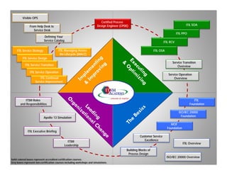 Visible OPS
                                                                             Certified Process
                From Help Desk to                                         Design Engineer (CPDE)                                             ITIL SOA
                   Service Desk
                                                                                                                                      ITIL PPO
                             Defining Your
                             Service Catalog                                                                               ITIL RCV

     ITIL Service Strategy               ITIL Managing Across                                                      ITIL OSA
                                          the Lifecycle (MALC)
         ITIL Service Design
                                                                                                                                 Service Transition
            ITIL Service Transition                                                                                                  Overview
                ITIL Service Operation
                                                                                                                               Service Operation
                        ITIL Continual                                                                                             Overview
                    Service Improvement




           ITSM Roles                                                                                                                               ITIL
       and Responsibilities                                                                                                                      Foundation

                                                                                                                                        ISO/IEC 20000
                             Apollo 13 Simulation                                                                                         Foundation

                                                                                                                                MOF
                                                                                                                              Foundation
              ITIL Executive Briefing
                                                                                                        Customer Service
                                               ITSM                                                        Excellence
                                                                                                                                           ITIL O
                                                                                                                                                Overview
                                                                                                                                                     i
                                             Leadership
                                                                                              Building Blocks of
                                                                                               Process Design
                                                                                                                              ISO/IEC 20000 Overview
Solid colored boxes represent accredited certification courses.
Grey boxes represent non-certification courses including workshops and simulations.
 