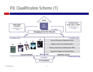 ITIL Qualification Scheme (1)

                                                             Master

                                                                                                       Certified Process
             ISO/IEC 20000                                    ITIL                                  Design Engineer (CPDE)
               Foundation
                                                             Expert                                   Complementary Course
          Complementary Course                                                                            1.5 credits
                 1 credit                                                 5 credits
                                                 Managing A
                                                 M    i Across th Lif
                                                               the Lifecycle
                                                                          l



       3 credits each                                                                                  4 credits each
                                                       CSI               Service Offerings and Agreement (SOA)
                                            SO
                                    ST
                            SD                                            Release, Control and Validation (RCV)
           SS

                                                                       Planning, Protection and Optimization (PPO)

                                                                         Operational Support and Analysis (OSA)

                             Lifecycle Stream                                       Capability Stream
                                                                                                      © ITSM Academy 2008
                                                         2 credits
                                                       V3 Foundation


© ITSM Academy                                                    23
 