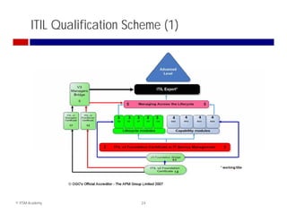 ITIL Qualification Scheme (1)




© ITSM Academy               24
 