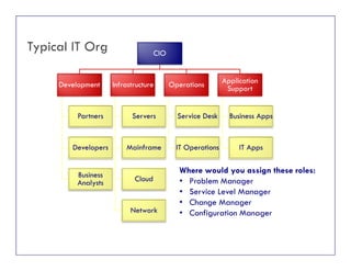 Typical IT Org CIO
Development Infrastructure Operations Application
Typical IT Org
Development
Partners
Infrastructure
Servers
Operations
Service Desk
pp
Support
Business AppsPartners
Developers
Servers
Mainframe
Service Desk
IT Operations
Business Apps
IT Apps
Business
Analysts Cloud
Where would you assign these roles:
• Problem Manager
Network
• Service Level Manager
• Change Manager
• Configuration Manager
5© ITSM Academy
 