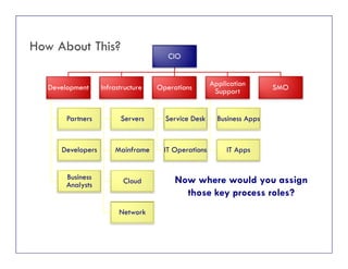 How About This?
CIO
Application
How About This?
Development
P t
Infrastructure
S
Operations
S i D k
Application
Support
B i A
SMO
Partners
Developers
Servers
Mainframe
Service Desk
IT Operations
Business Apps
IT AppsDevelopers
Business
Analysts
Mainframe
Cloud
IT Operations IT Apps
Now where would you assignAnalysts
Network
those key process roles?
6© ITSM Academy
 