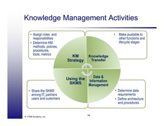 SKMS - Knowledge Management - ITSM Academy Webinar | PDF