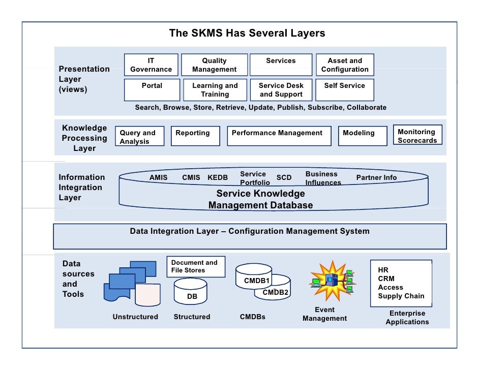 skms knowledge management itsm academy webinar configuration management database tools