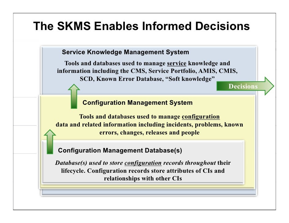 skms knowledge management itsm academy webinar configuration management database tools