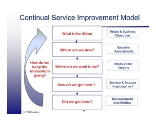 V3 Continual Service Improvement - ITSM Academy Webinar