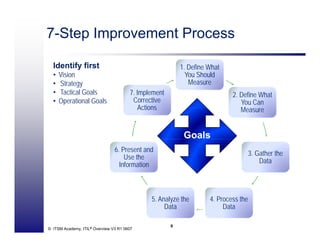 V3 Continual Service Improvement - ITSM Academy Webinar