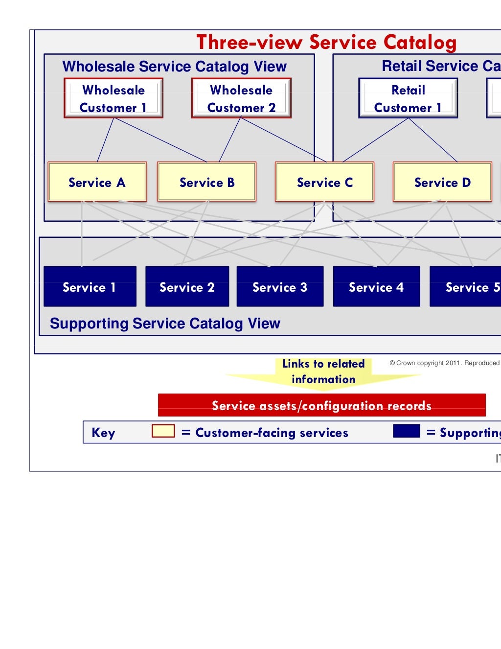 IT and Business Service Catalogs