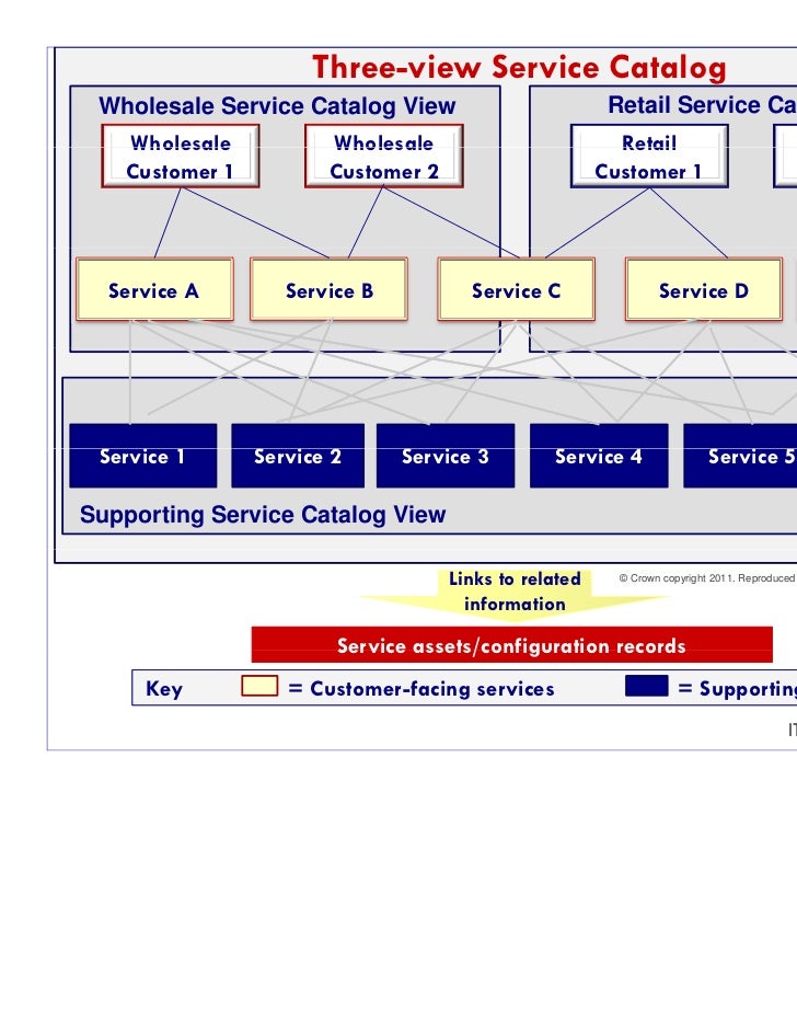 Business Process Catalogue Template