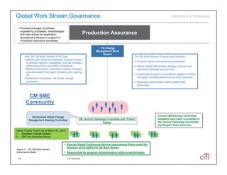 Global Work Stream Governance
  Provides oversight of software
   engineering p
     g        g processes, methodologies
                          ,           g
   and tools across the application                          Production Assurance
   development lifecycle in support of
   Production Assurance processes.

                                                                        PA Change
                                                                     Management Work
                                                                         Stream
       Key PA CM Work Stream 2010 Goal:                                                           PA CM Work Stream Purpose and Direction:
       Identify and implement standard change models
                                                                                                   Execute charter and governance structure
        to address defined, repeatable, low-risk changes,
        which account for up to 50% of workload                                                    Define Global CM process strategy, policies and
       Reduce information required for raising changes                                             standards (strategic and tactical)
        and associated time spent reviewing and signing-
        off                                                                                        Coordinate programs and projects related to Global
       Implement role based, risk driven change                                                    CM goals, including adherence to CIOC di ti
                                                                                                           l i l di      dh       t        direction
        processes                                                                                  Represent sector/region within global SME
                                                                                                    community



        CM SME
       Community
                                                                   
                                                                  
            Re-branded Global Change                                                                                 Current CM Steering Committee
          Management Steering Committee                 CM Tactical Operating Committee and Project                  members have been re-oriented to
                                                                           Teams                                     the Tactical Operating Committee
                                                                                                                     and Project Team structure.

Active Project Teams as of March 31, 2010:
1. Standard Change Models
2. CM Tool Solutions Group                      
                                                               
                                                                                             
                                                                                                             
                                                                                                              
                                          Execute Global Continuous Service Improvement Plans under the
                                           direction of the SEPG PA CM Work Stream
Figure 1 – PA CM Work Stream
Governance Model                          Responsible for program implementation within a sector/region

 19                                          Citi Internal
 