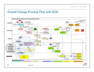 Overall Change Process Flow with SCM
            g




             May be authorized/
             licensed in advance by
   SCM       a defined CAB
 supports
  straight
 through
processing




23
23                   Citi Internal
 