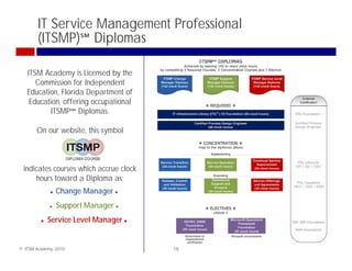 IT Service Management Professional
        (ITSMP)℠ Diplomas

   ITSM Academy is Licensed by the
      Commission for Independent
   Education, Florida Department of
    Education, offering occupational
           ITSMP℠ Diplomas.

       On our website, this symbol



 indicates courses which accrue clock
     hours toward a Diploma as:
               Change Manager
                Support Manager
            Service Level Manager


© ITSM Academy, 2010                    18
 