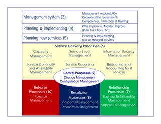 Management responsibility
             Management system (3)                       Documentation requirements
                                                         Competences, awareness & training
                                                         Plan, Implement, Monitor, Improve
             Planning & implementing (4)                 (Plan, Do, Check, Act)
                                                         Planning & implementing
             Planning new services (5)                   new or changed services
                                      Service Delivery Processes (6)

                          ISO/IEC 20000 Foundation Courset
                        Capacity
                       Management
                                    Service Level
                                    Management
                                    M           t
                                                  Information Security
                                                     Management
                                                     M

                 Service Continuity         Service Reporting              Budgeting and
                  and Availability
                                 y                                        Accounting for IT
                                                                                    g
                   Management              Control Processes (9)              Services
                                          Change Management
                                        Configuration Management
                      Release                                               Relationship
                   Processes (10)               Resolution                  Processes (7)
                         Release              Processes (8)             Business Relationship
                       Management                                          Management
                                          Incident Management
                                                                       Supplier Management
                                          Problem Management
© ITSM Academy, 2010                                 6
 
