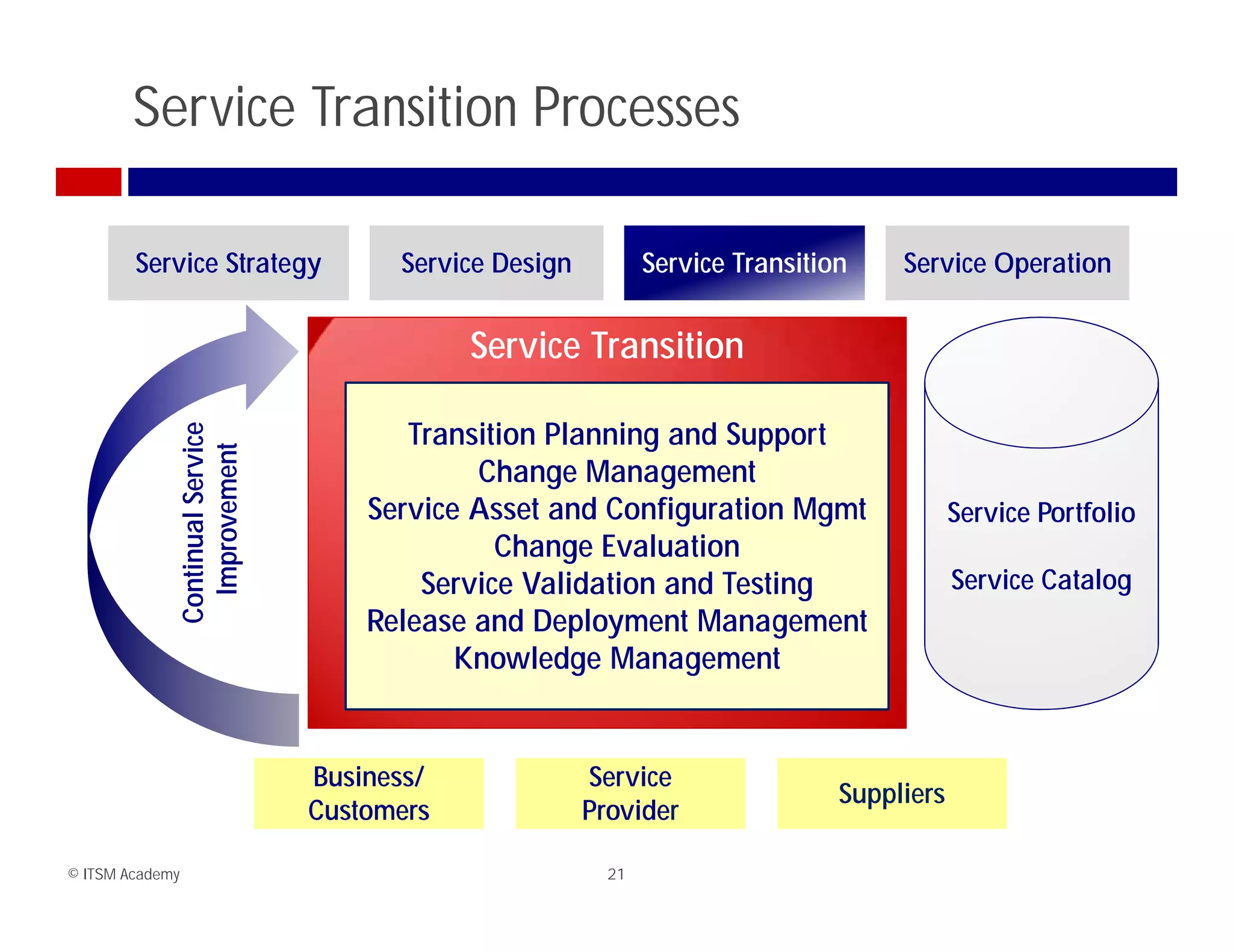 Service Transition Processes

        Service Strategy             Service Design          Service Transition    Service Operation


                                           Service Transition

                                      Transition Planning and Support
             Continu Service
                   ovement




                                           Change Management
                                   Service Asset and Configuration Mgmt                   Service Portfolio
                   ual
               Impro




                                             Change Evaluation
                                       Service Validation and Testing                     Service Catalog
                                   Release and Deployment Management
                                          Knowledge Management


                               Business/              Service
                                                                              Suppliers
                               Customers              Provider

© ITSM Academy                                          21
 