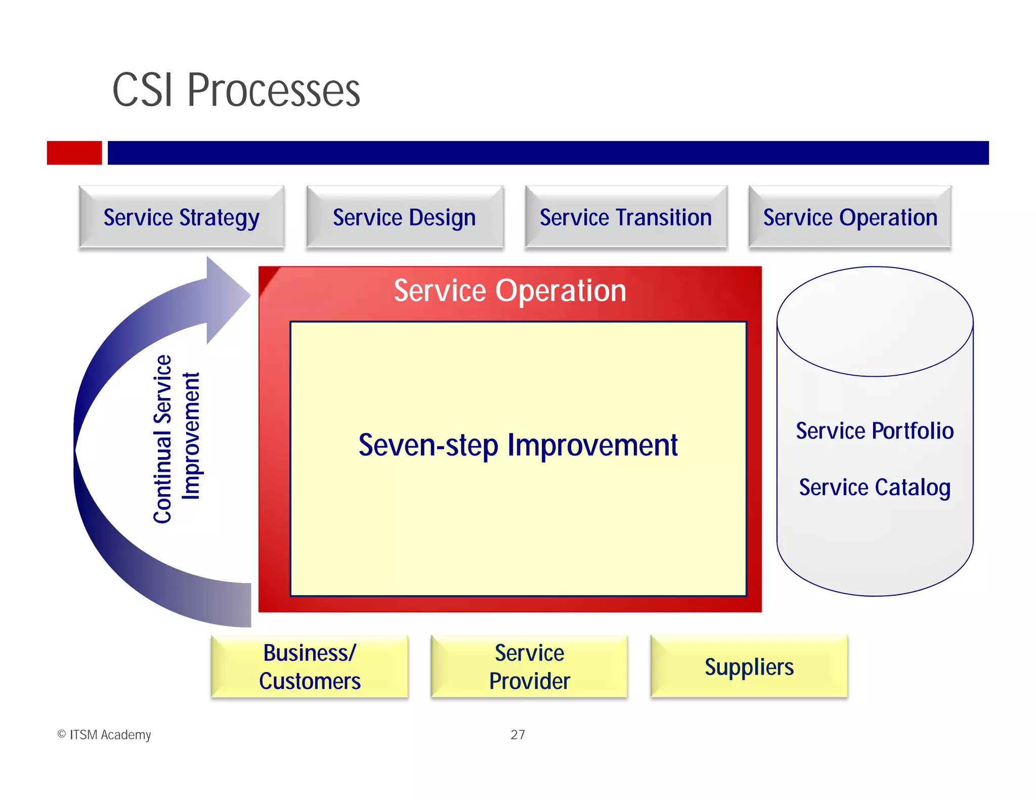 CSI Processes

      Service Strategy               Service Design          Service Transition    Service Operation


                                           Service Operation
             Continu Service
                   ovement




                                                                                          Service Portfolio
                                       Seven-step Improvement
                   ual
               Impro




                                                                                          Service Catalog




                               Business/              Service
                                                                              Suppliers
                               Customers              Provider

© ITSM Academy                                          27
 