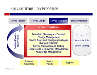 ITIL 2011 Explained | PDF