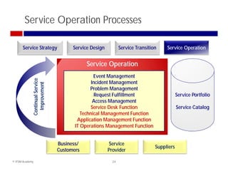 ITIL 2011 Explained | PDF