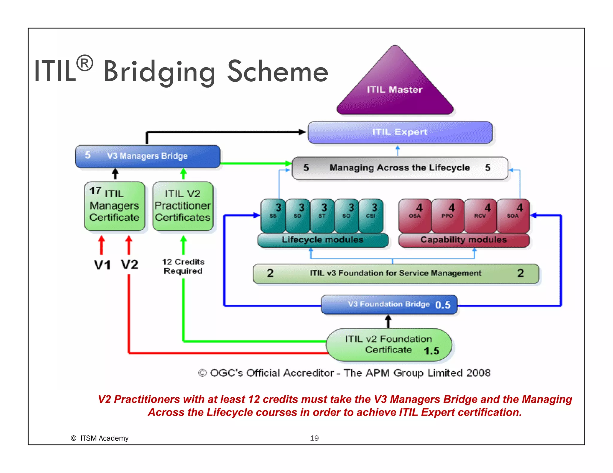ITIL ®    Bridging Scheme
              g g




         V2 Practitioners with at least 12 credits must take the V3 Managers Bridge and the Managing
                   Across the Lifecycle courses in order to achieve ITIL Expert certification.

   © ITSM Academy                                19
 