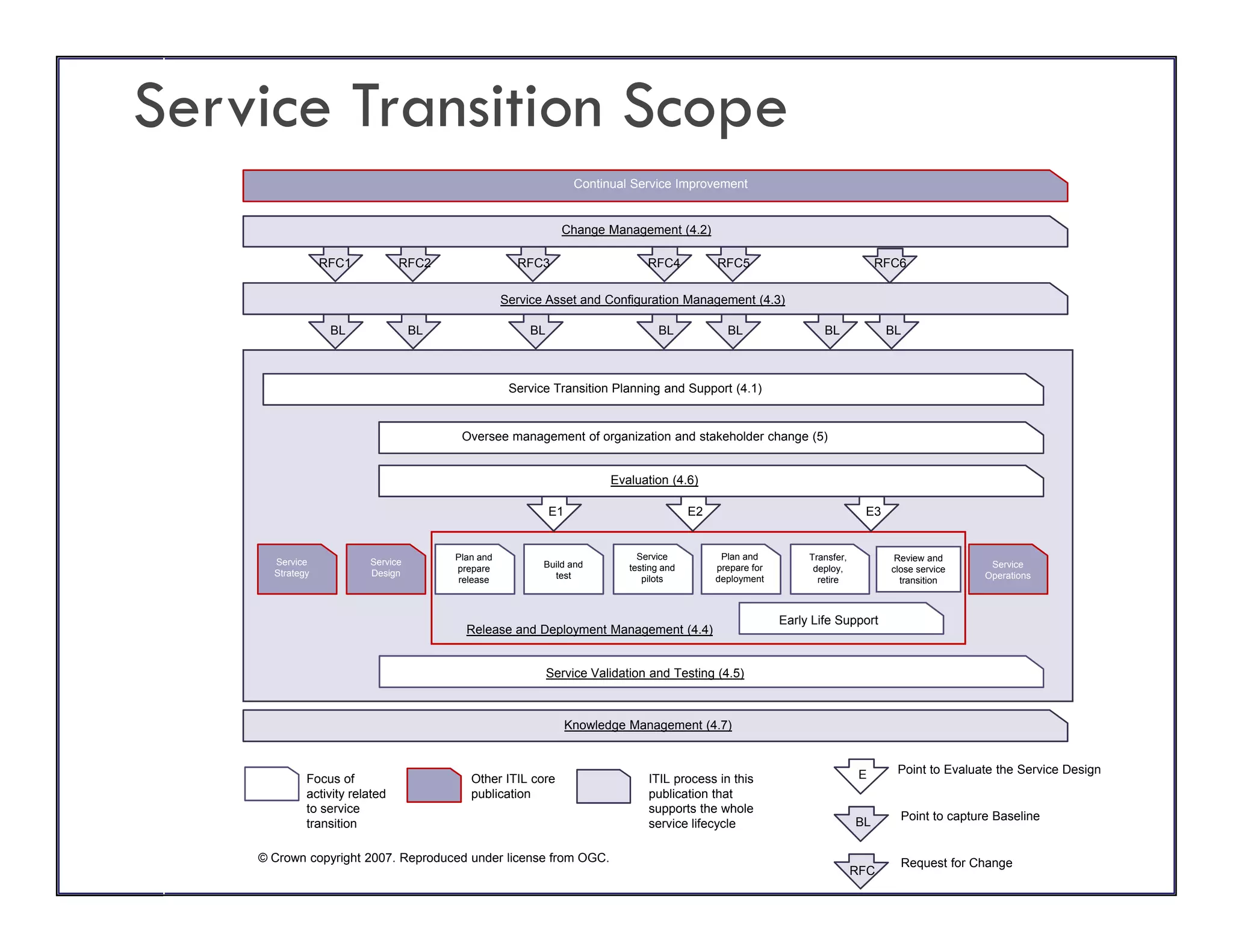 Service Transition Scope
                                                                  Continual Service Improvement


                                                              Change Management (4.2)

                 RFC1           RFC2                 RFC3                      RFC4           RFC5                                RFC6

                                                   Service Asset and C fi
                                                   S i A       t d Configuration M
                                                                            ti Management (4 3)
                                                                                        t (4.3)

                  BL               BL                  BL                         BL            BL                  BL             BL



                                                    Service Transition Planning and Support (4.1)


                                         Oversee management of organization and stakeholder change (5)


                                                                        Evaluation (4.6)

                                                            E1                           E2                                   E3


                                        Plan and                             Service           Plan and          Transfer,           Review and
      Service            Service                          Build and                                                                                   Service
                                        prepare                            testing and        prepare for         deploy,           close service
      Strategy           Design                             test                                                                                     Operations
                                        release                               pilots          deployment           retire             transition



                                                                                                            Early Life Support
                                          Release and Deployment Management (4.4)


                                                            Service Validation and Testing (4.5)



                                                                 Knowledge Management (4.7)


                                                                                                                              E      Point to Evaluate the Service Design
                                                                                                                                                                       g
             Focus of
             F         f                   Other
                                           Oth ITIL core                       ITIL process in this
                                                                                             i thi
             activity related              publication                         publication that
             to service                                                        supports the whole
                                                                                                                             BL       Point to capture Baseline
             transition                                                        service lifecycle

    © Crown copyright 2007. Reproduced under license from OGC.                                                                        Request for Change
                                                                                                                             RFC
 