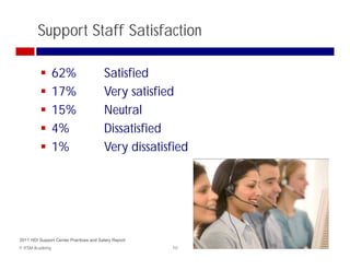 Support Staff Satisfaction

                62%                    Satisfied
                17%                    Very satisfied
                15%                    Neutral
                4%                     Dissatisfied
                1%                     Very dissatisfied
                                            y




2011 HDI Support Center Practices and Salary Report
© ITSM Academy                                        10
 