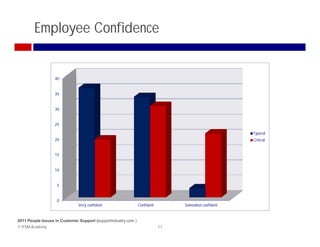 Employee Confidence


                   40


                   35


                   30


                   25

                                                                                                      Typical
                   20                                                                                 Critical
                                                                                                      Cii l


                   15


                   10


                    5


                    0
                               Very confident                   Confident        Somewhat confident


2011 People Issues in Customer Support (supportindustry.com )
© ITSM Academy                                                              11
 