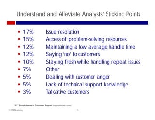 Understand and Alleviate Analysts’ Sticking Points

                17%                  Issue resolution
                15%                  Access of problem-solving resources
                12%                  Maintaining a low average handle time
                12%                  Saying ‘no’ to customers
                10%                  Staying fresh while handling repeat issues
                7%                   Other
                5%                   Dealing with customer anger
                5%
                  %                   Lack of technical support k
                                          k f     h    l        knowledge
                                                                     l d
                3%                   Talkative customers

     2011 People Issues in Customer Support (supportindustry.com )

© ITSM Academy                                                       15
 