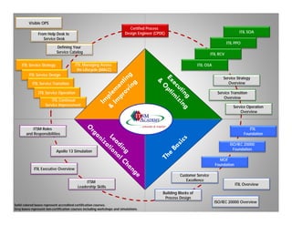 Visible OPS
                                                                             Certified Process
                From Help Desk to                                         Design Engineer (CPDE)                                             ITIL SOA
                   Service Desk
                                                                                                                                      ITIL PPO
                             Defining Your
                             Service Catalog                                                                               ITIL RCV

     ITIL Service Strategy               ITIL Managing Across                                                      ITIL OSA
                                          the Lifecycle (MALC)
         ITIL Service Design
                                                                                                                                  Service Strategy
            ITIL Service Transition                                                                                                  Overview

                ITIL Service Operation                                                                                         Service Transition
                                                                                                                                   Overview
                        ITIL Continual
                    Service Improvement                                                                                                  Service Operation
                                                                                                                                             Overview



           ITSM Roles                                                                                                                               ITIL
       and Responsibilities                                                                                                                      Foundation

                                                                                                                                        ISO/IEC 20000
                             Apollo 13 Simulation                                                                                         Foundation

                                                                                                                                MOF
                                                                                                                              Foundation
             ITIL Executive Overview
                                                                                                        Customer Service
                                               ITSM                                                        Excellence
                                                                                                                                           ITIL O
                                                                                                                                                Overview
                                                                                                                                                     i
                                          Leadership Skills
                                                                                              Building Blocks of
                                                                                               Process Design
                                                                                                                              ISO/IEC 20000 Overview
Solid colored boxes represent accredited certification courses.
Grey boxes represent non-certification courses including workshops and simulations.
 