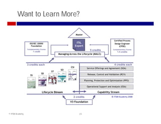Want to Learn More?

                                                                Master

                                                                                                     Certified Process
                   ISO/IEC 20000                                 ITIL                                Design Engineer
                     Foundation                                 Expert                                    (CPDE)
                 Complementary Course
                                                                              5 credits             Complementary Course
                         1 credit                                                                       1.5 credits
                                                Managing Across the Lifecycle (MALC)



                 3 credits each                                                                       4 credits each
                                                          CSI              Service Offerings and Agreement (SOA)
                                                  SO
                                           ST
                                    SD                                      Release, Control and Validation (RCV)
                    SS

                                                                         Planning, Protection and Optimization (PPO)

                                                                           Operational Support and Analysis (OSA)

                                    Lifecycle Stream                                 Capability Stream
                                                            2 credits                              © ITSM Academy 2008

                                                          V3 F
                                                             Foundation
                                                                 d ti



© ITSM Academy                                                     23
 