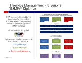 IT Service Management Professional
        (ITSMP) Diplomas

   ITSM Academy is Licensed by the
      Commission for Independent
   Education, Florida Department of
    Education, offering occupational
           ITSMP® Diplomas.

       On our website, this symbol



 indicates courses which accrue clock
     hours toward a Diploma as:
                Change Manager 
                Support Manager 
            Service Level Manager 


© ITSM Academy                          24
 