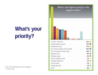 What’s your
                 priority?




2010 - 2011 HDI Research Corner Compilation
© ITSM Academy                                5
 