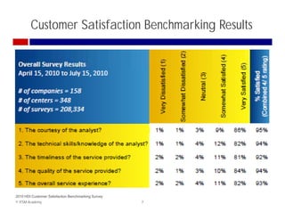 Customer Satisfaction Benchmarking Results




2010 HDI Customer Satisfaction Benchmarking Survey
© ITSM Academy                                       7
 