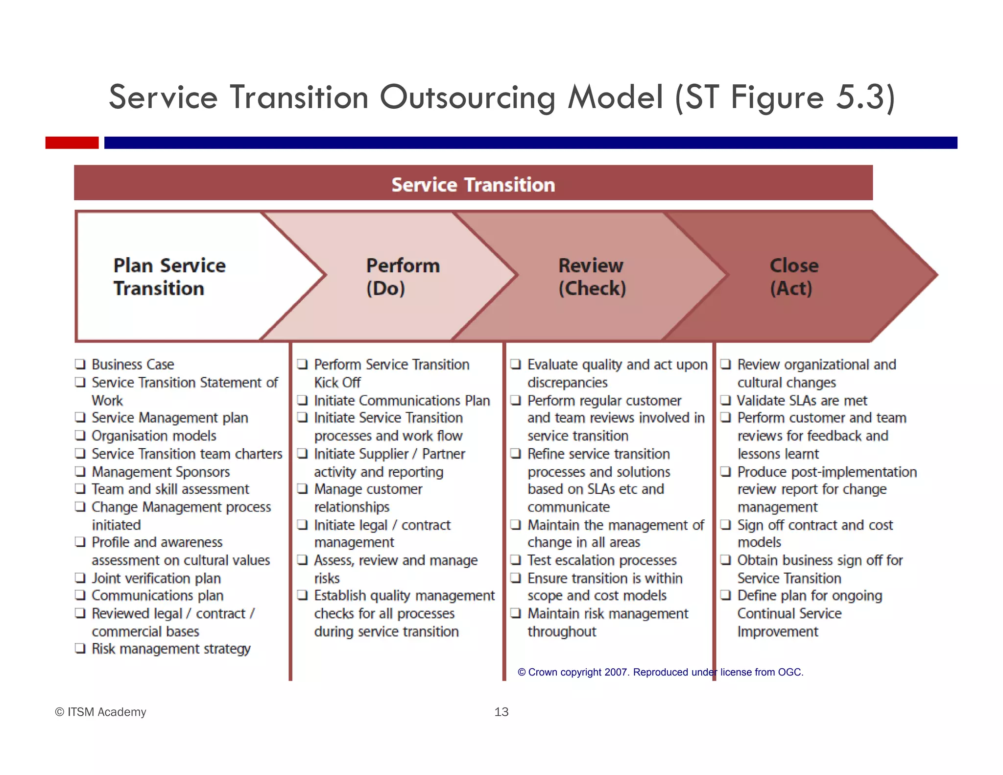 Service Transition Outsourcing Model (ST Figure 5.3)




                                      © Crown copyright 2007. Reproduced under license from OGC.


© ITSM Academy                   13
 
