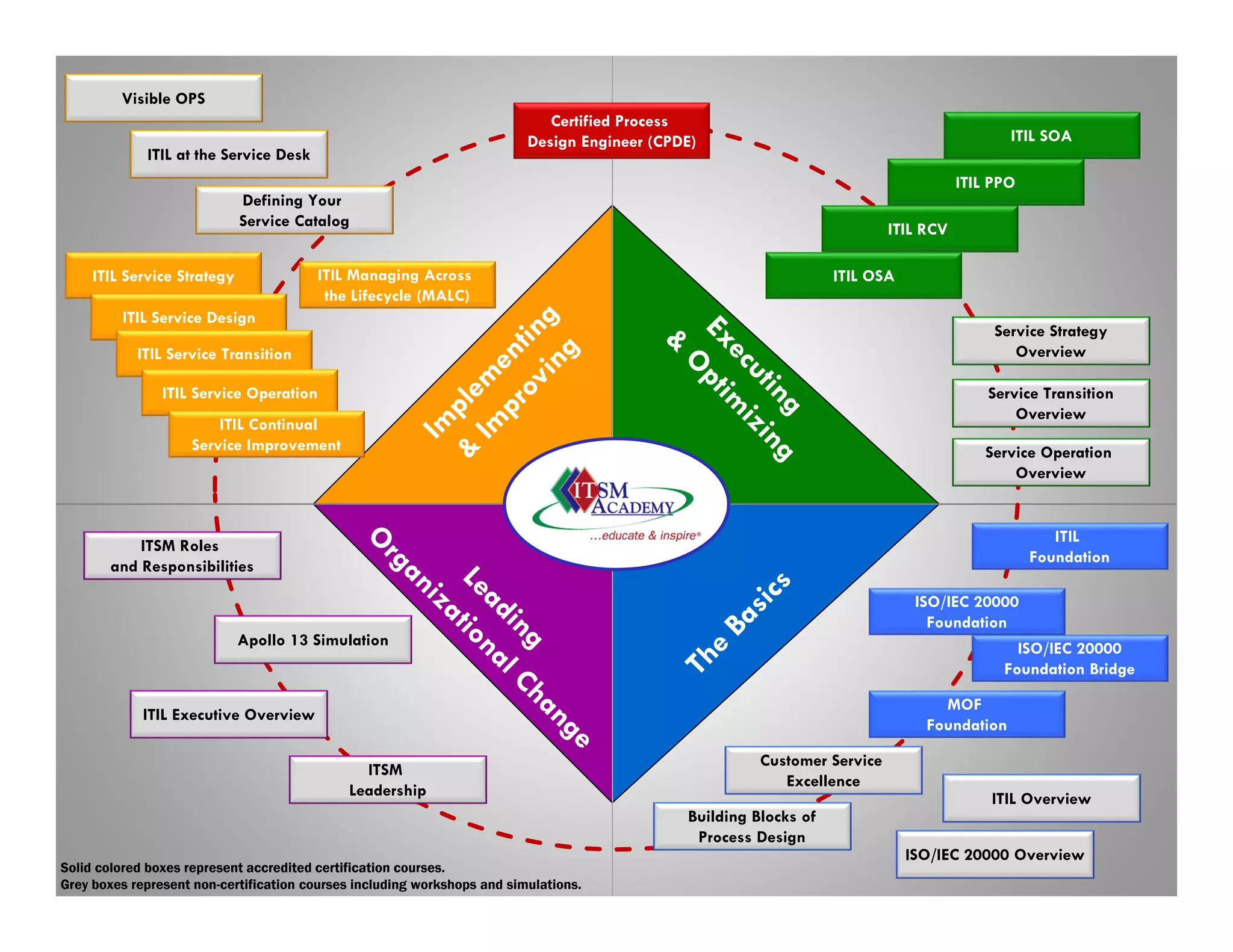 Visible OPS
                                                                             Certified Process
                                                                          Design Engineer (CPDE)                                             ITIL SOA
             ITIL at the Service Desk
                                                                                                                                      ITIL PPO
                             Defining Your
                             Service Catalog                                                                               ITIL RCV

     ITIL Service Strategy              ITIL Managing Across                                                       ITIL OSA
                                         the Lifecycle (MALC)
         ITIL Service Design
                                                                                                                                           Service Strategy
            ITIL Service Transition                                                                                                           Overview

                ITIL Service Operation                                                                                                    Service Transition
                                                                                                                                              Overview
                        ITIL Continual
                    Service Improvement                                                                                                  Service Operation
                                                                                                                                             Overview


                                                                                                                                                    ITIL
           ITSM Roles
                                                                                                                                                 Foundation
       and Responsibilities

                                                                                                                               ISO/IEC 20000
                                                                                                                                 Foundation
                             Apollo 13 Simulation                                                                                             ISO/IEC 20000
                                                                                                                                            Foundation Bridge

                                                                                                                                  MOF
             ITIL Executive Overview
                                                                                                                                Foundation

                                                                                                        Customer Service
                                               ITSM
                                                                                                           Excellence
                                             Leadership                                                                                   ITIL Overview
                                                                                              Building Blocks of
                                                                                               Process Design
                                                                                                                              ISO/IEC 20000 Overview
Solid colored boxes represent accredited certification courses.
Grey boxes represent non-certification courses including workshops and simulations.
 