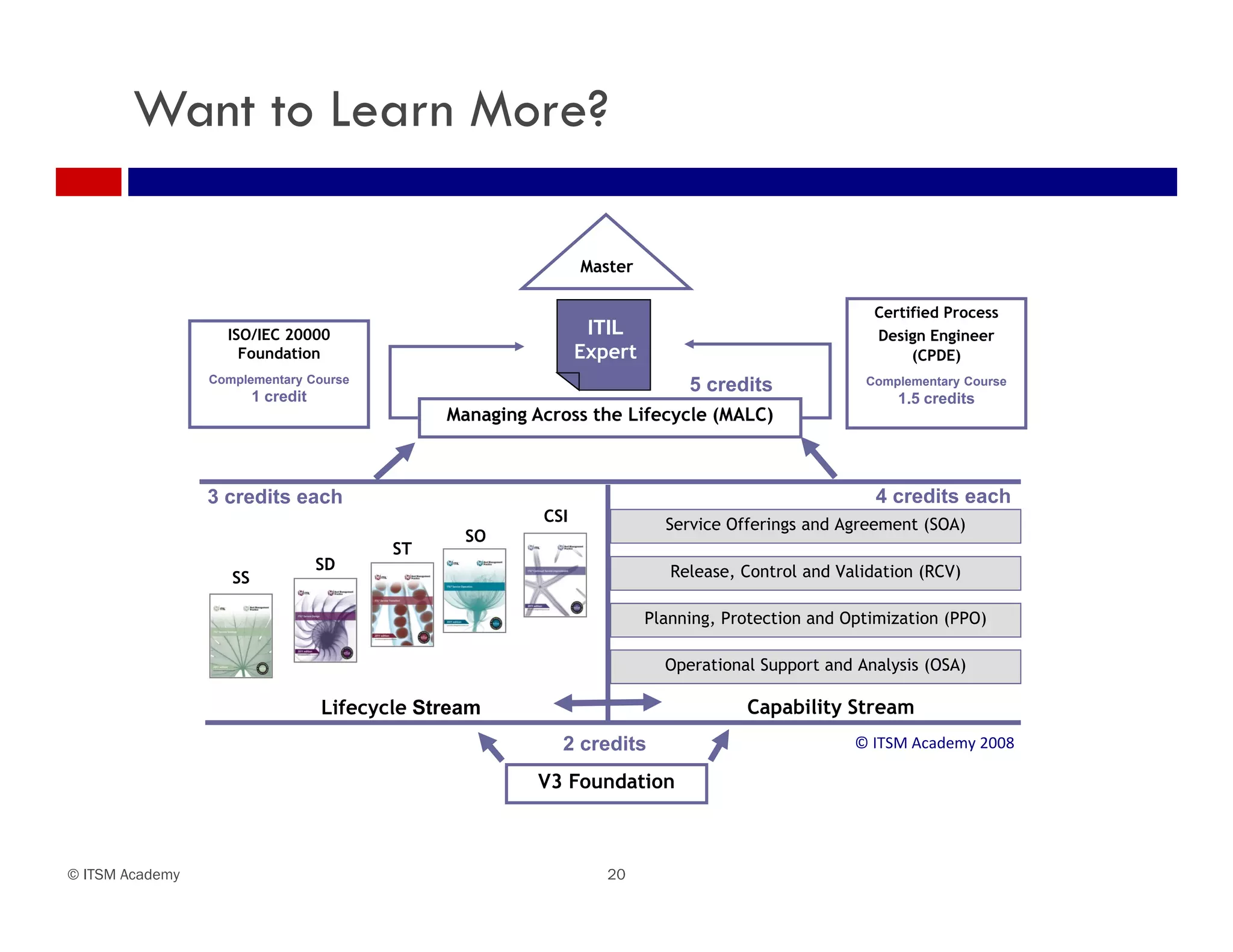Want to Learn More?

                                                                Master

                                                                                                     Certified Process
                   ISO/IEC 20000                                 ITIL                                Design Engineer
                     Foundation                                 Expert                                    (CPDE)
                 Complementary Course
                                                                              5 credits             Complementary Course
                         1 credit                                                                       1.5 credits
                                                Managing Across the Lifecycle (MALC)



                 3 credits each                                                                       4 credits each
                                                          CSI              Service Offerings and Agreement (SOA)
                                                  SO
                                           ST
                                    SD                                      Release, Control and Validation (RCV)
                    SS

                                                                         Planning, Protection and Optimization (PPO)

                                                                           Operational Support and Analysis (OSA)

                                    Lifecycle Stream                                 Capability Stream
                                                            2 credits                              © ITSM Academy 2008

                                                          V3 Foundation



© ITSM Academy                                                     20
 