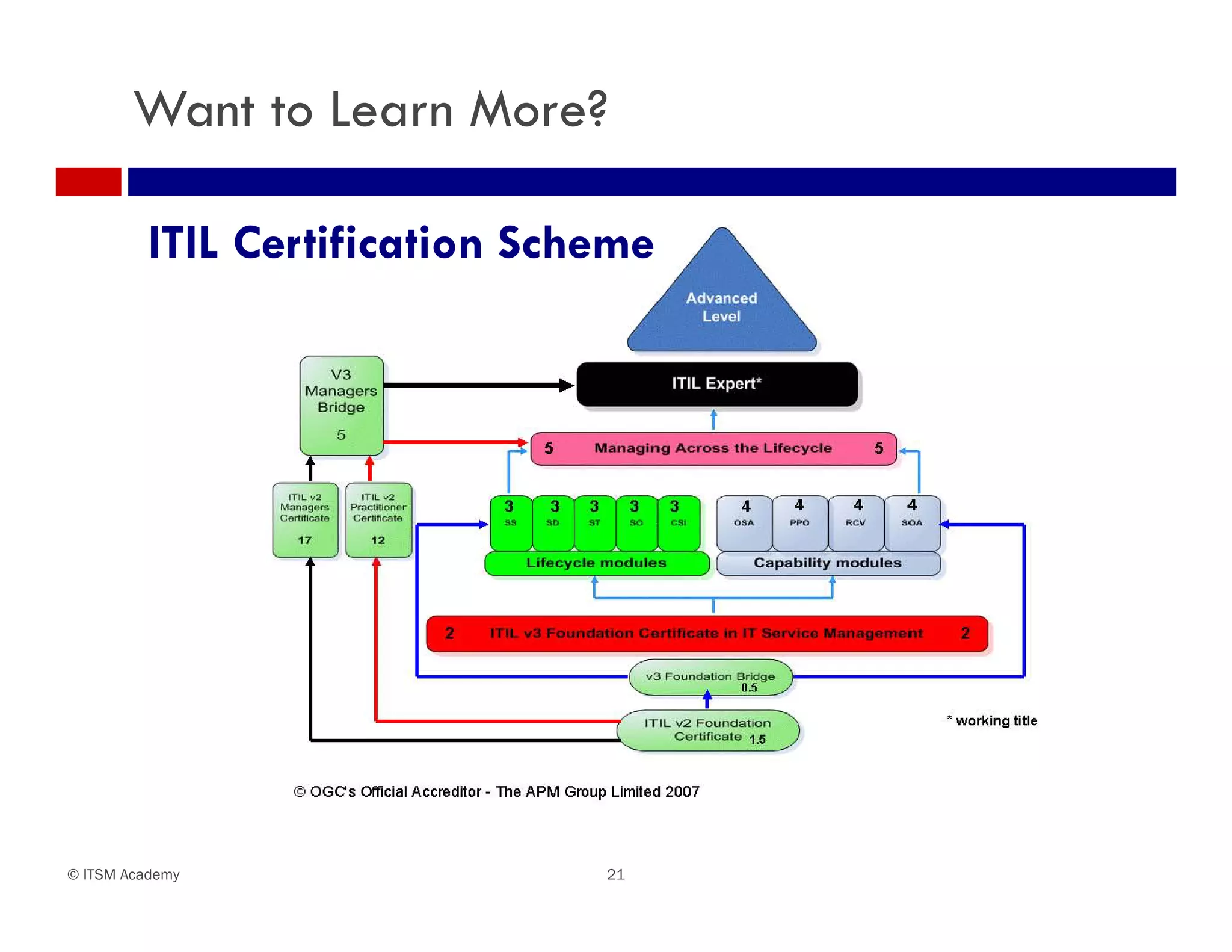 Want to Learn More?

          ITIL Certification Scheme




© ITSM Academy                  21
 