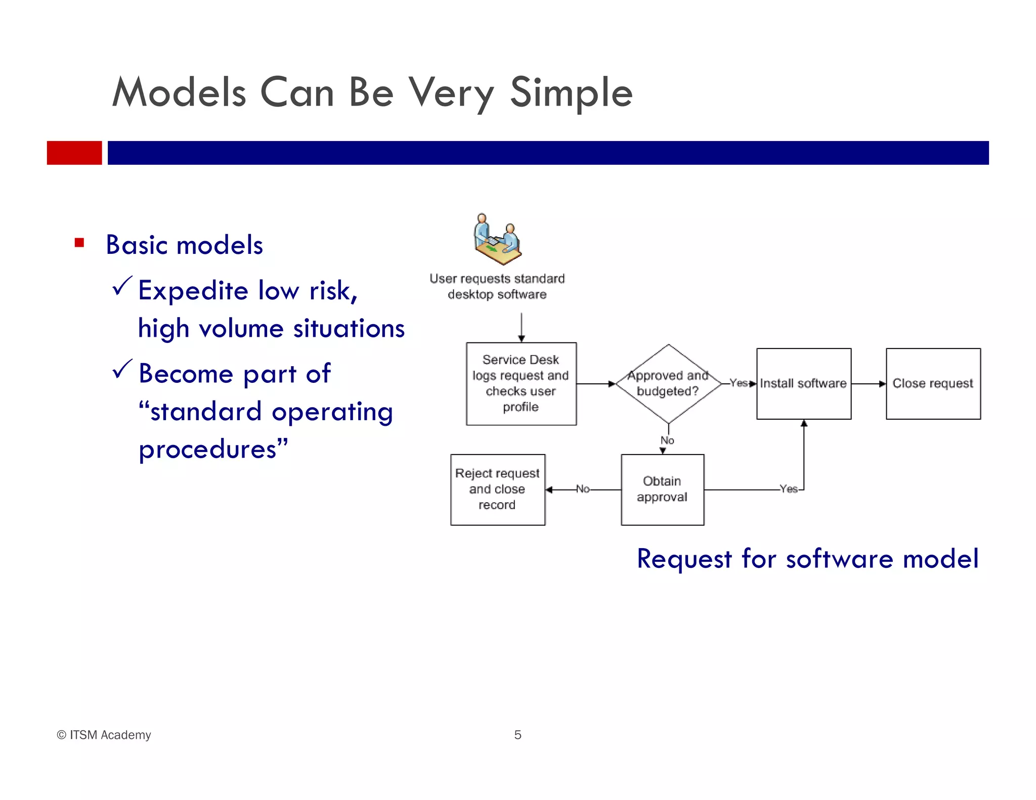 Models Can Be Very Simple


   Basic models
     Expedite low risk,
      high volume situations
     Become part of
      “standard operating
      procedures”


                                    Request for software model




© ITSM Academy                 5
 