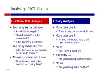Analyzing RACI Models


        Functional Role Analysis                          Activity Analysis

          Too many As for one role                          More than one A
                 Are duties segregated?                       There is only one accountable role
                 Should someone else be                     More than one R
                 accountable?
                                                              If roles are unclear, no one will
                 Is this causing a bottleneck?
                               g                              take full responsibility
          Too many Rs for one role                          No Rs
                 Is this too much for one function            Must have at least one
                 or person to handle?
                               h dl ?
                                                            Too many Cs
          No empty spaces for a role
                                                              Are you involving too many roles?
                 Does this role need to be
                 involved in so many tasks?                 No Cs
                                                              Are you doing this in isolation?
© ITSM Academy                                       13
 